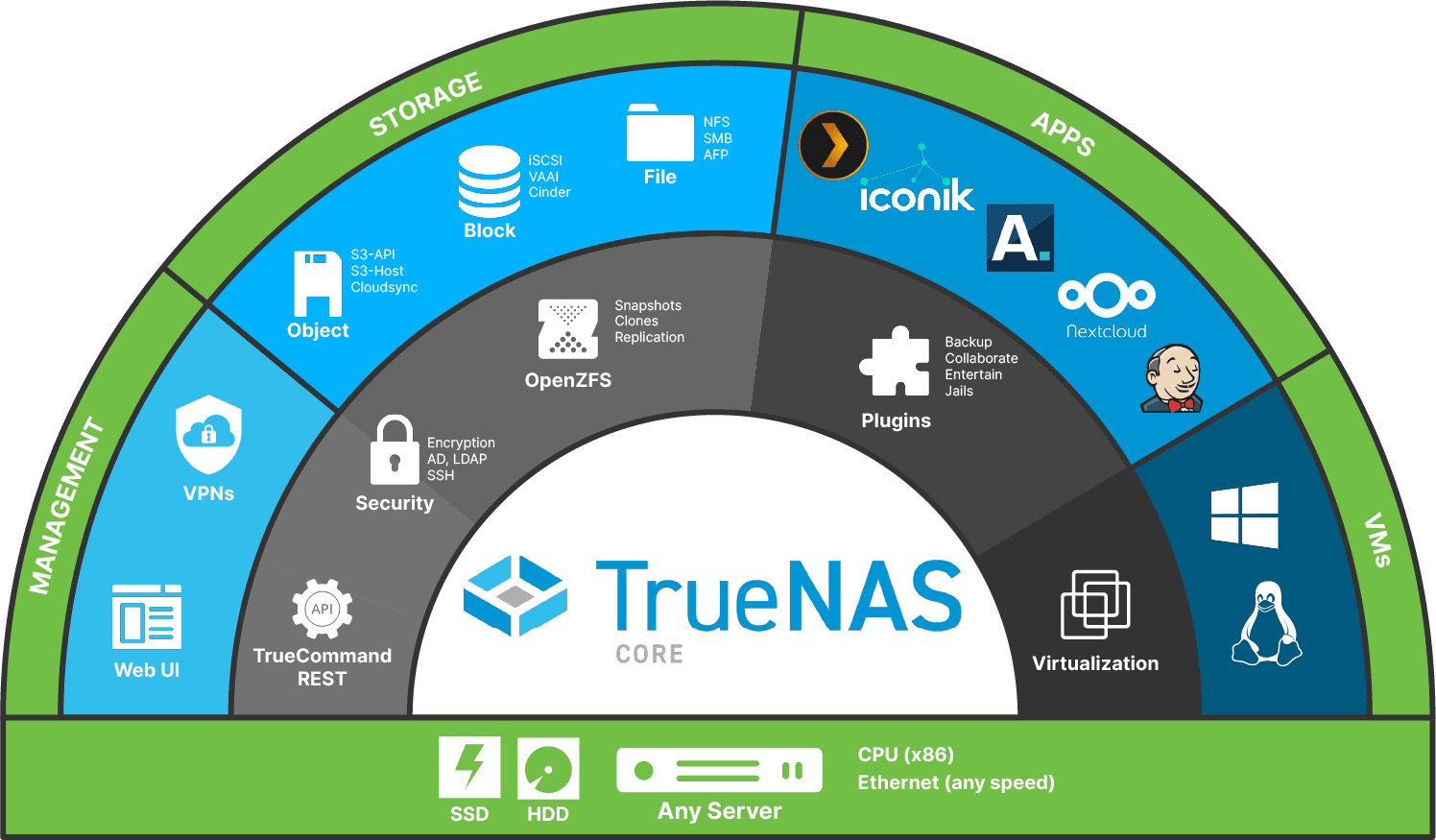 TrueNAS Core Infographic